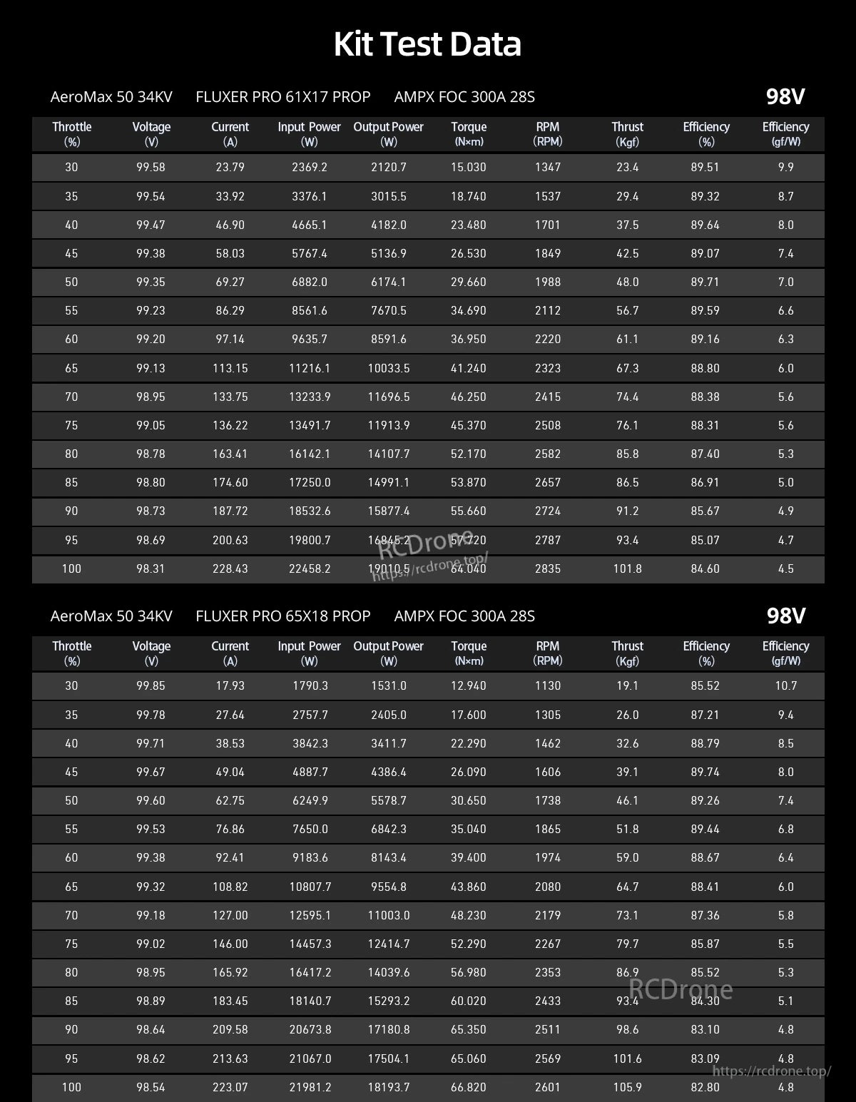 Kit test data table for AeroMax 50 34KV with AMPX FOC 300A 28S ESC and FLUXER PRO 61x17 prop at 98V
