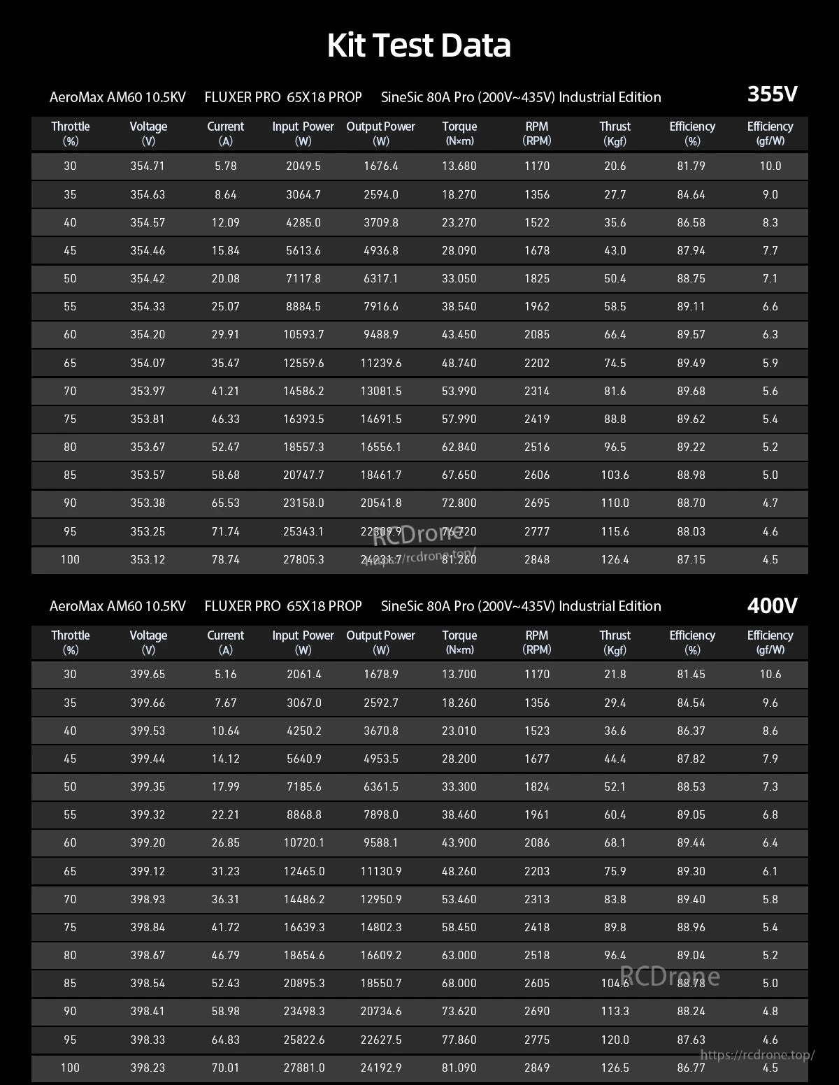 Kit test data table for AeroMax AM60 10.5KV system with SineSic 80A Pro ESC and 65x18 prop at 400V