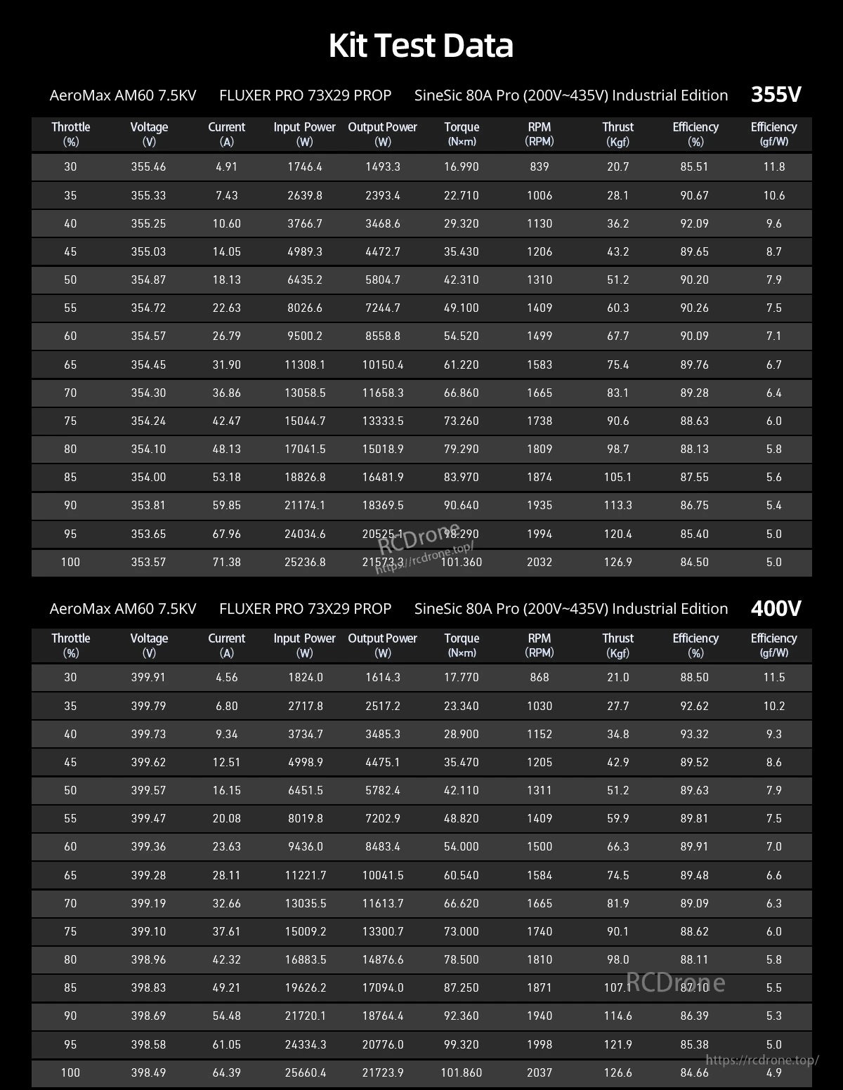 MAD AM60 7.5KV Power System Kit | AM60 Motor, Kit test data table for AeroMax AM60 7.5KV motor and SineSic 80A Pro, listing throttle, voltage, current, RPM and thrust.