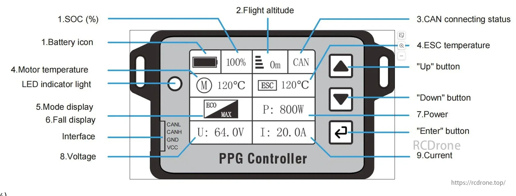 MAD AMPX 300A(12-24S) HV Drone ESC, PPG Controller shows SOC, altitude, CAN status, temperatures, mode, voltage, current; features control buttons and CAN interface.