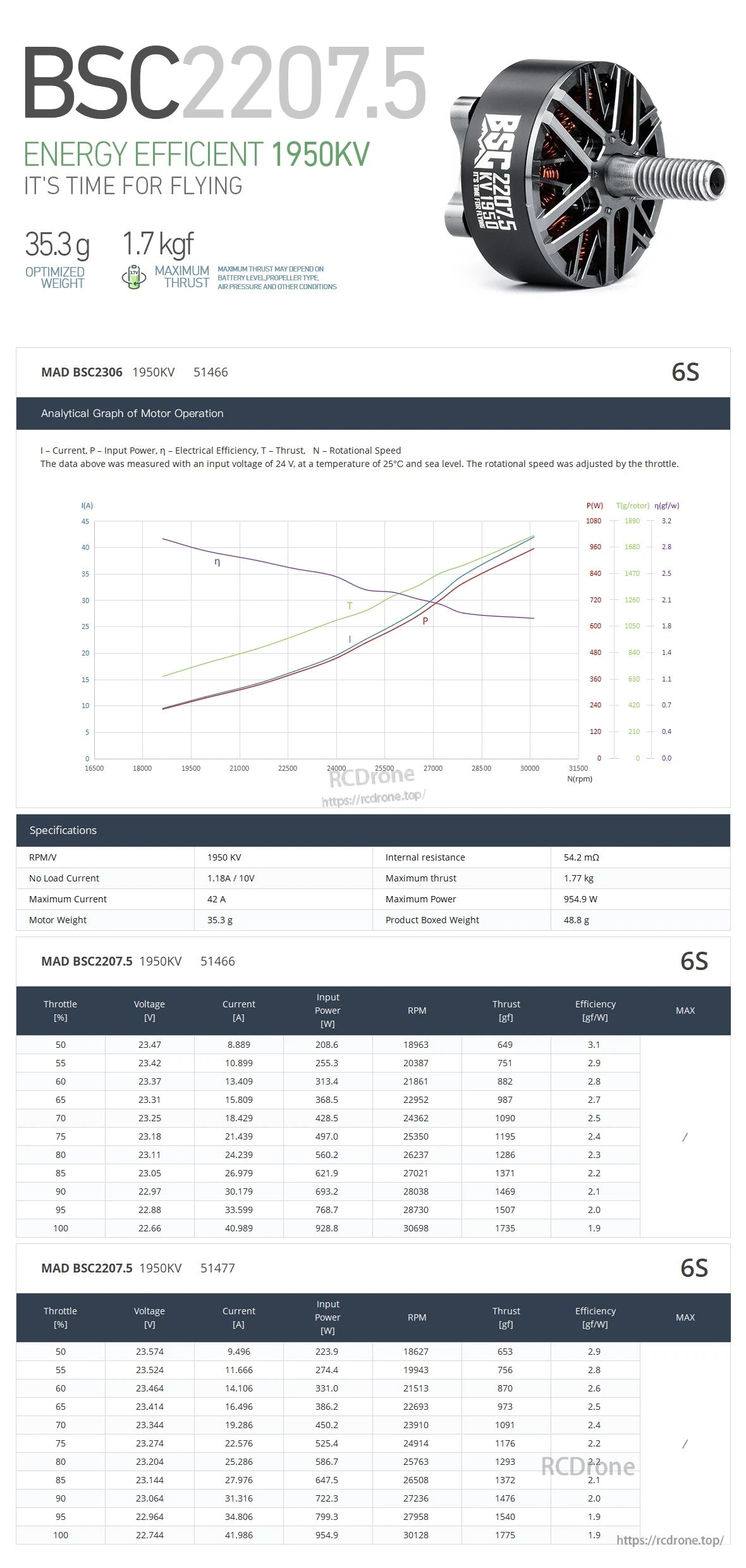 MAD BSC 2207.5 FPV drone motor