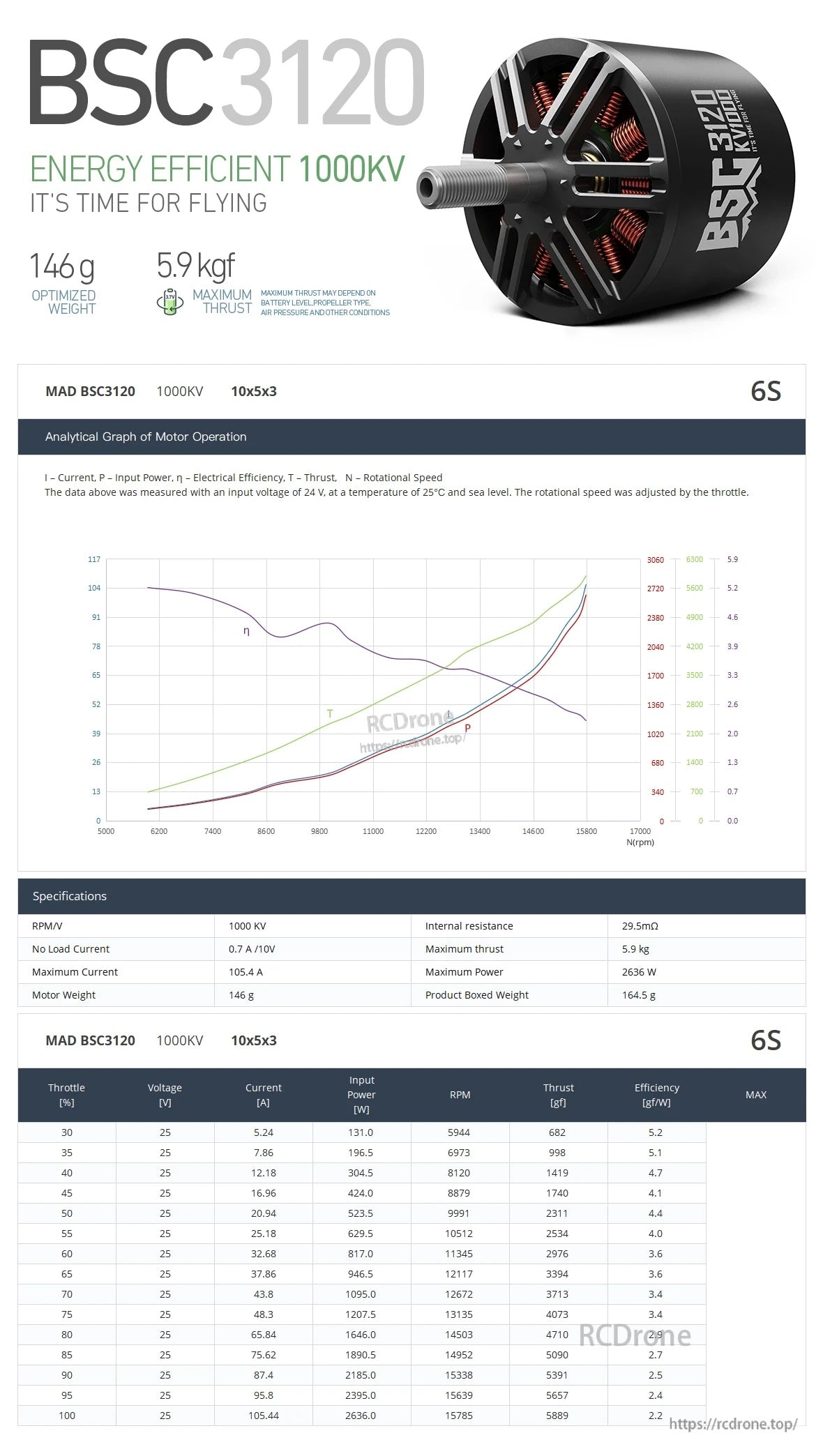 MAD BSC 3120 FPV Drone Motor, MAD BSC3120 V1.0 1000KV brushless FPV drone motor spec sheet with 6S data, 146g weight and 5.9kg max thrust