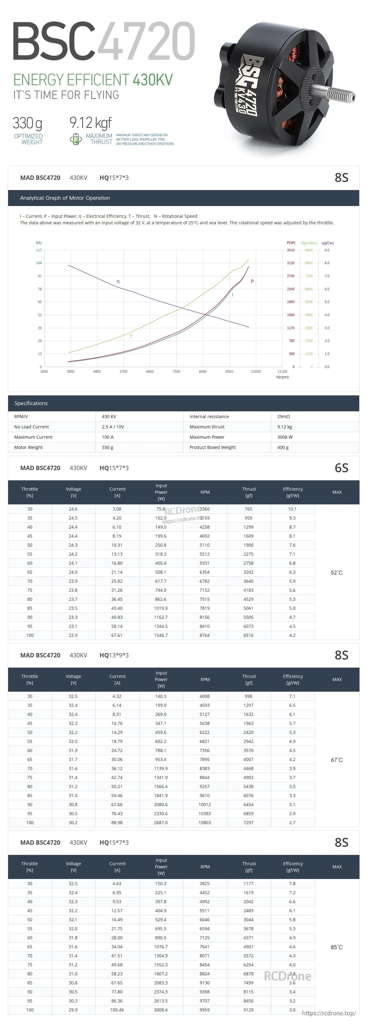 MAD BSC 4720 430KV FPV Drone Motor, MAD BSC4720 430KV FPV drone motor with performance curve chart and thrust/efficiency spec tables