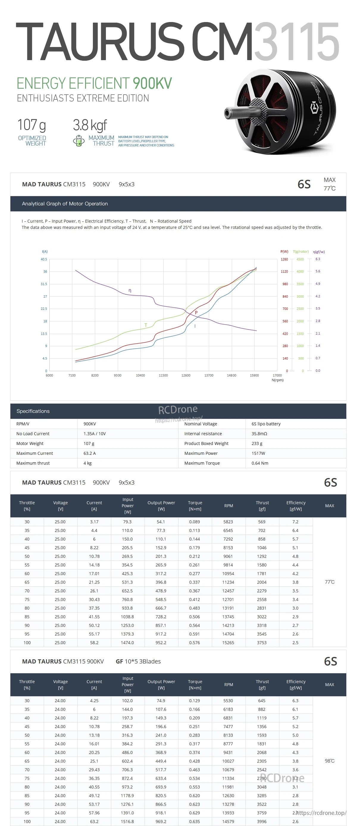 MAD TAURUS CM3115 FPV Drone Motor, Taurus CM3115 900KV FPV drone motor spec sheet with motor render, efficiency graph, and 6S thrust data tables