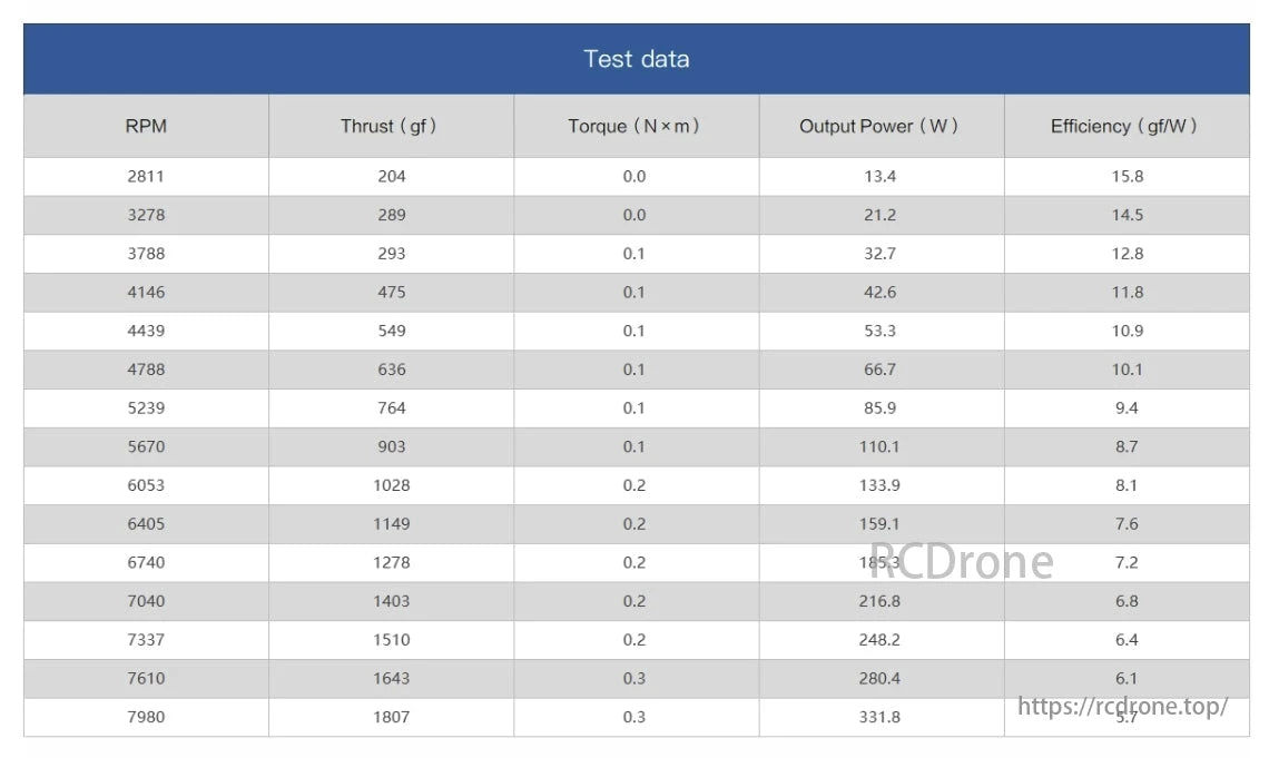 MAD Fluxer 13x4.4 Prop, Motor test data shows thrust, torque, power, and efficiency across RPMs, indicating a trade-off between power output and efficiency at varying speeds.