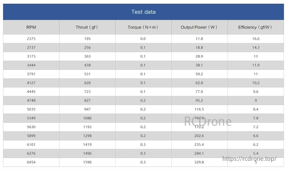 MAD Fluxer Propeller, Motor test data shows thrust, torque, power, and efficiency at various RPMs, with increasing thrust and power but decreasing efficiency as RPM rises.