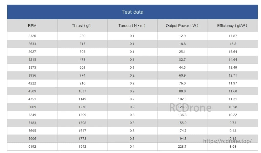 MAD Fluxer Drone Prop, Motor test data shows RPM, thrust, torque, power, and efficiency. Thrust and power increase with RPM, efficiency decreases, and torque stabilizes before rising at high RPM.