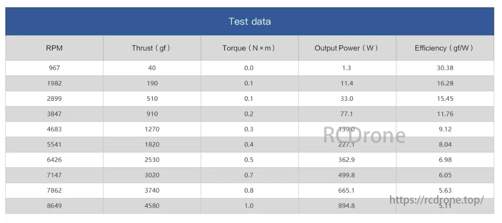MAD Fluxer Pro Drone Prop, The table shows motor test data indicating thrust, torque, and output power increase with RPM, while efficiency decreases at higher speeds.