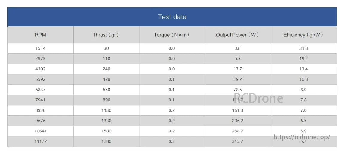 MAD Fluxer Pro Drone Prop, Motor test data shows thrust, torque, power, and efficiency at various RPMs, highlighting the trade-off between power output and efficiency.