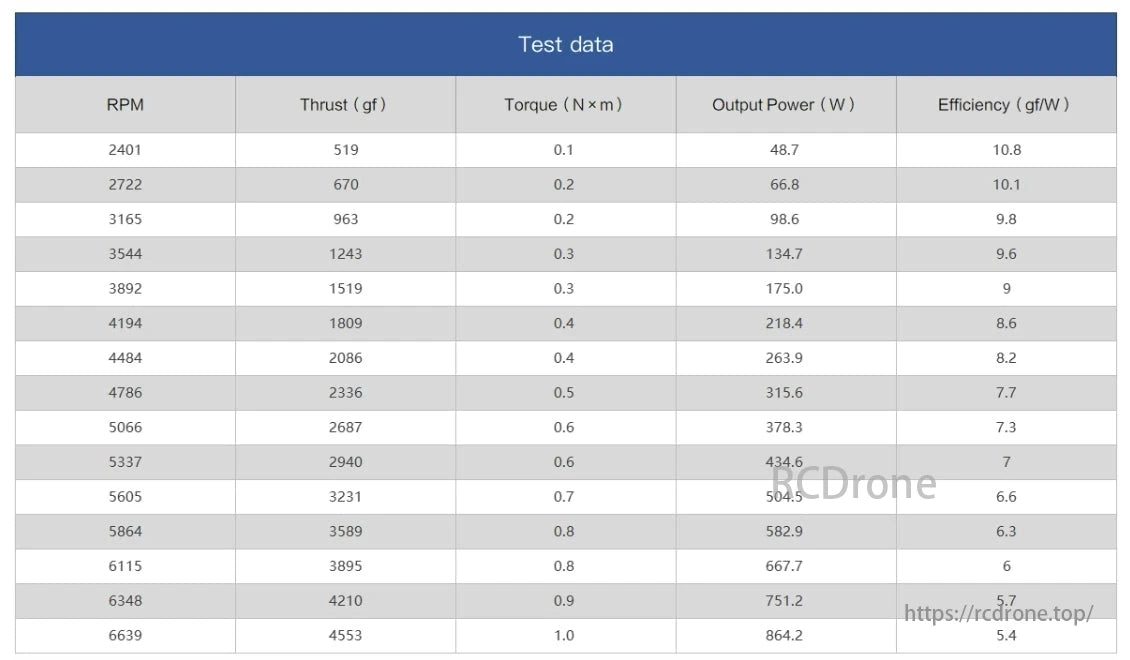 MAD Fluxer Pro Drone Prop, The table displays motor test data, including RPM, thrust, torque, output power, and efficiency under different operating conditions.