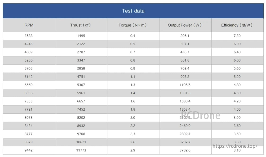 MAD Fluxer VTOL Propeller, The table displays motor test data, including RPM, thrust, torque, output power, and efficiency under different operating conditions.