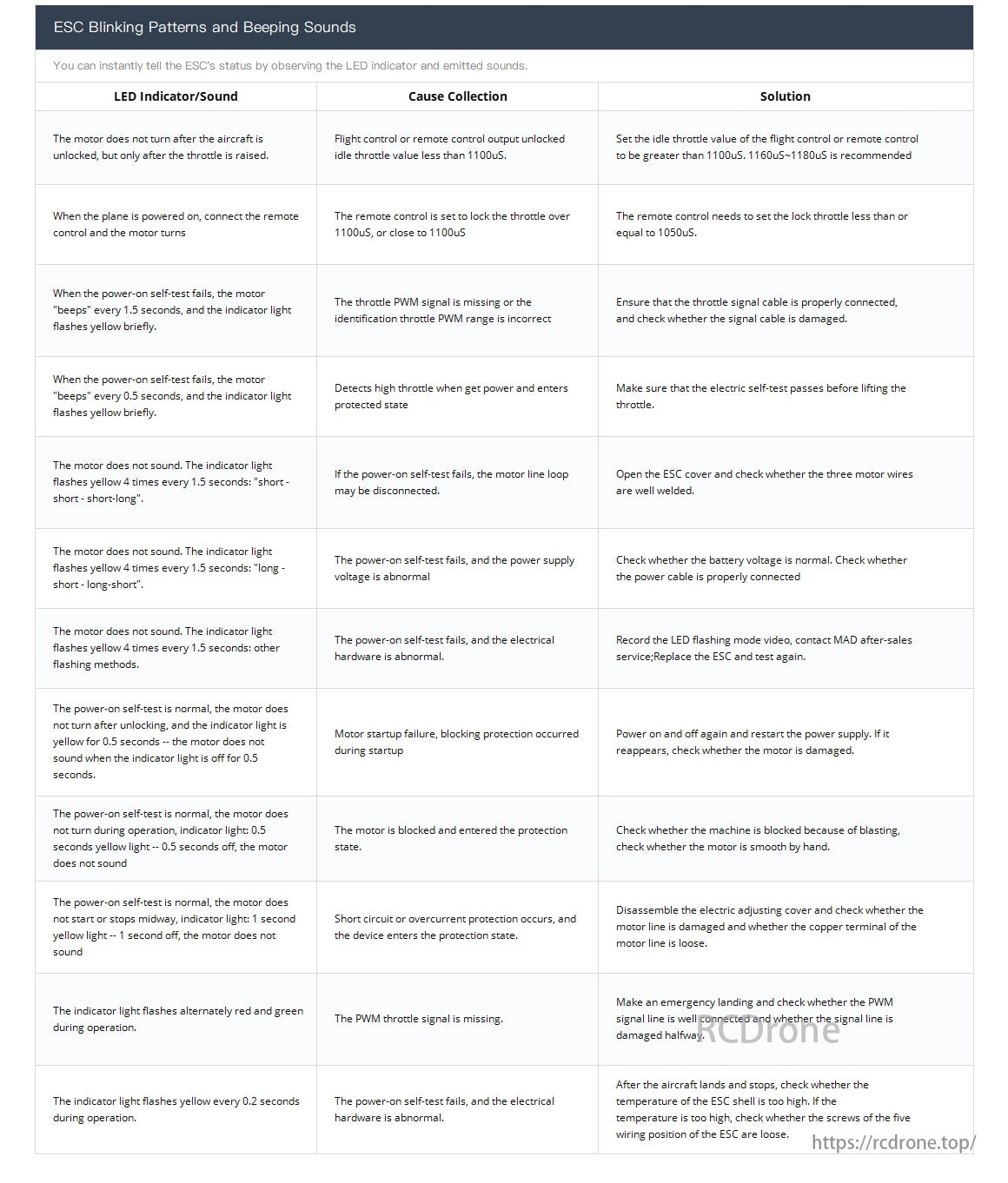 MAD FOC 100A 8-14S Drone ESC, ESC blinks and beeps signal motor, throttle, or electrical issues; adjust throttle, check connections, ensure self-test completion, verify voltage.