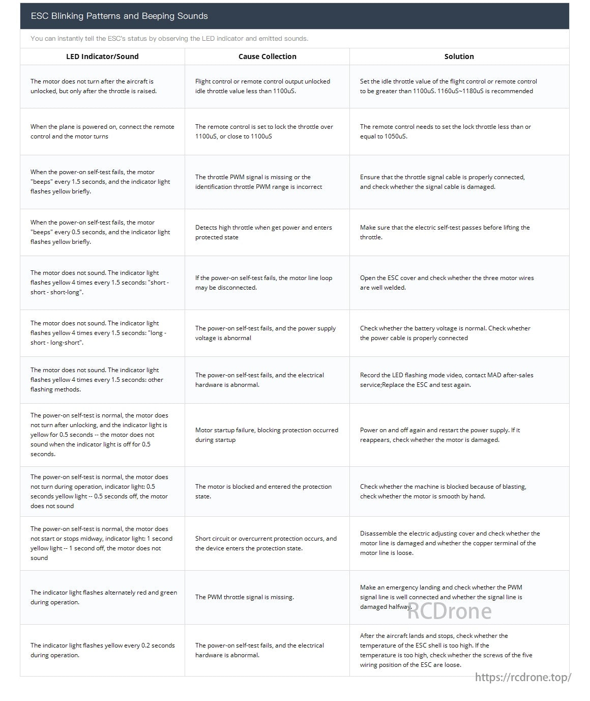 MAD FOC 120A 8-14S Drone ESC, ESC issues signaled by blinking and beeping; check throttle, connections, power, and motor. Observe LEDs, address causes for best performance.