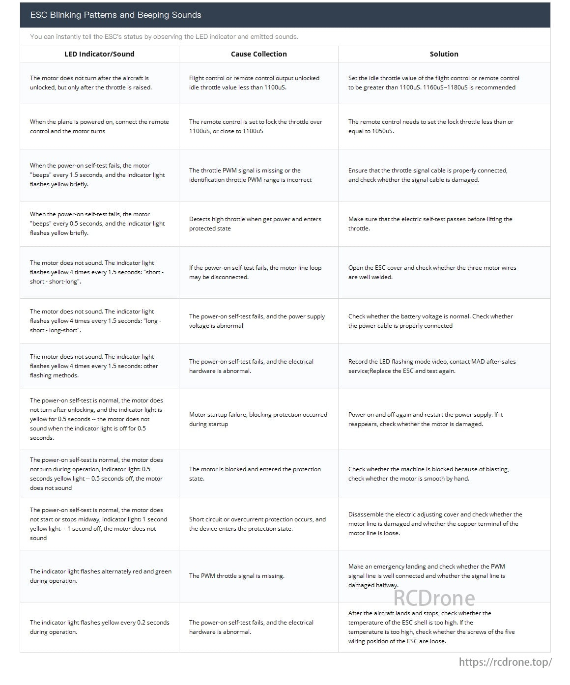 MAD FOC 200A 8-14S Drone ESC, ESC status via LEDs, beeps; issues like motor start failures solved by adjusting settings, checking connections, and verifying hardware.