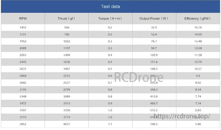 MAD Havoc 22x7 Prop, Test data shows RPM, thrust, torque, output power, and efficiency for various motor performance metrics.