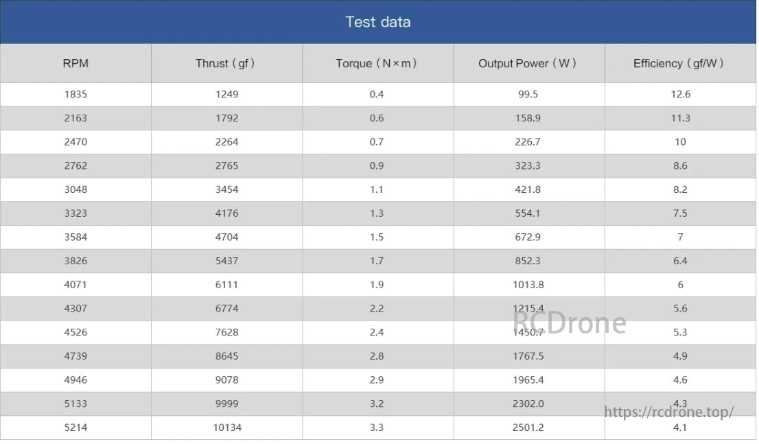 MAD Havoc Drone Propeller, Test data reveals thrust, torque, output power, and efficiency at different RPMs, highlighting performance trends.
