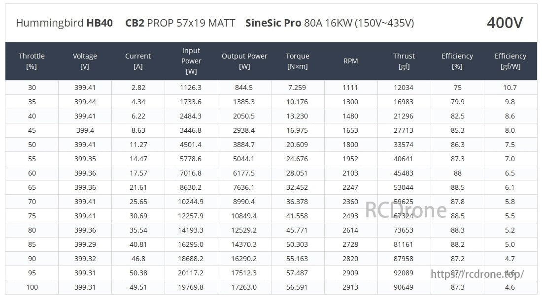 MAD HB40 Series Drone Arm Set, Hummingbird HB40 motor data shows efficiency peaks at 88.5% with decreasing specific efficiency as throttle increases from 30% to 100%.