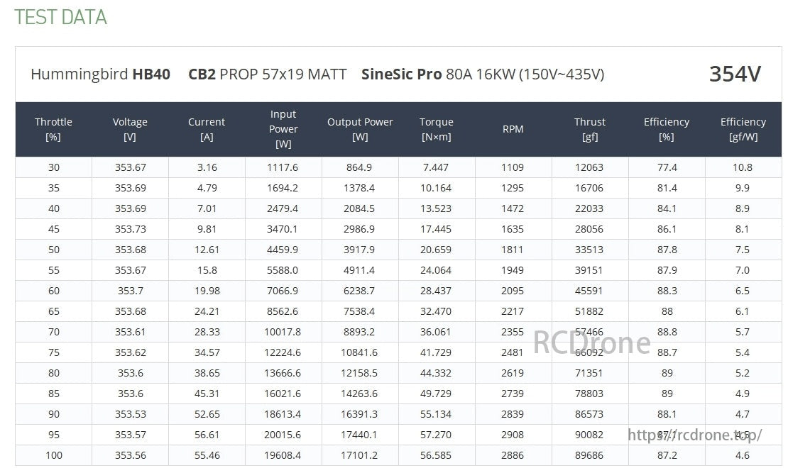 MAD HB40 Series Drone Arm Set, Throttle increase boosts current, power, torque, thrust; voltage stable. Efficiency peaks at 89% then drops slightly.