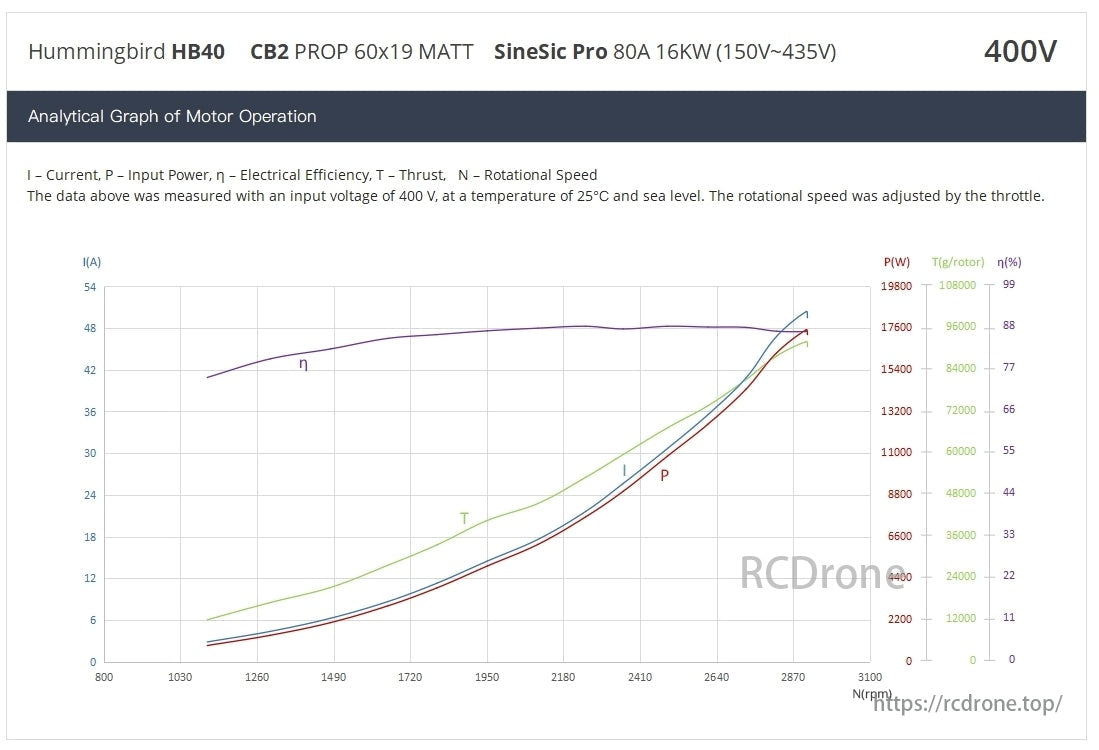 MAD HB40 Series Drone Arm Set, Graph shows HB40 motor performance with CB2 PROP and SineSic Pro 80A at 400V: efficiency up to 99%, thrust 108,000 g/rotor, power 19,800W.