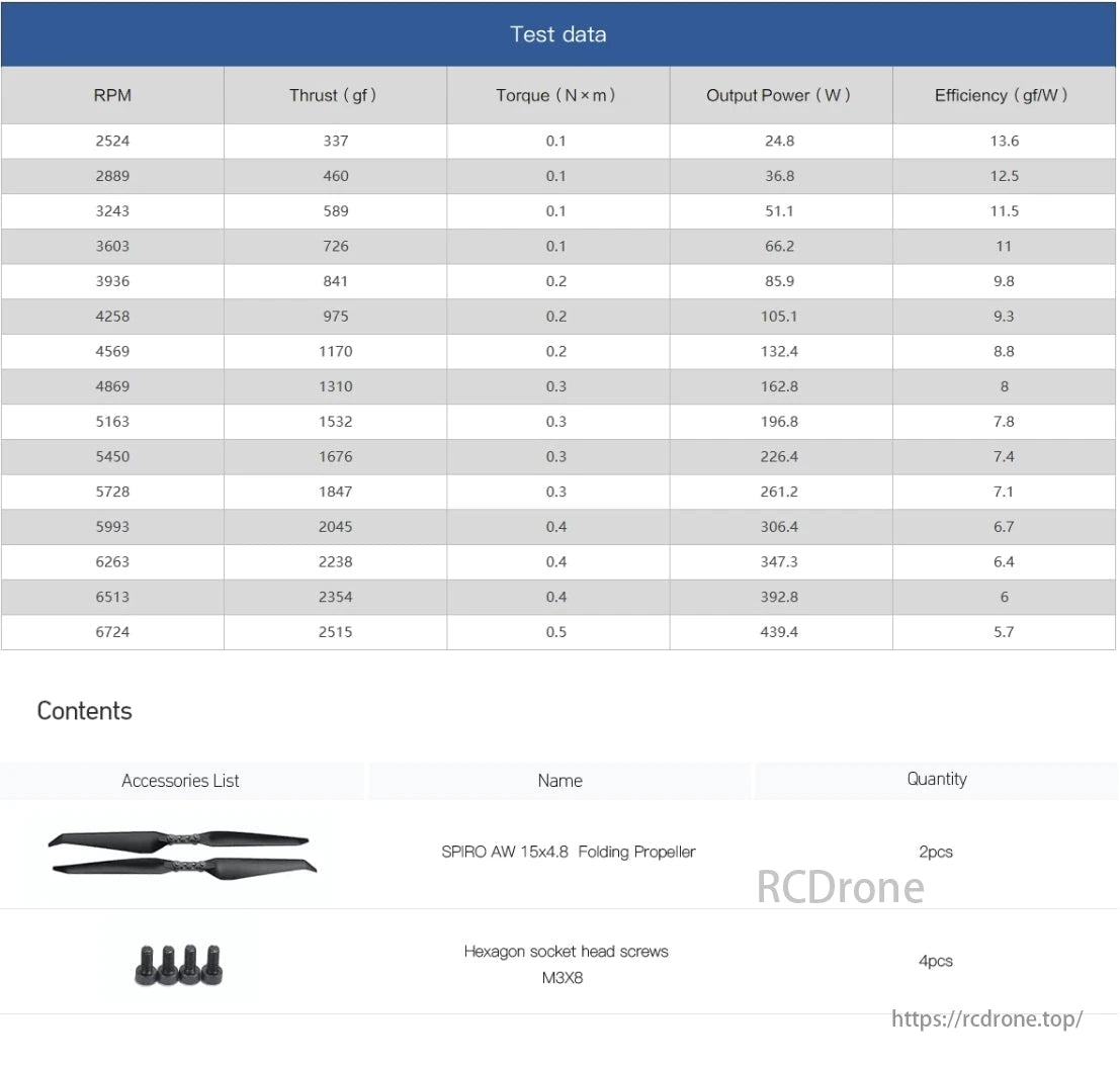 MAD SPIRO AW Propeller, Motor test data shows thrust, torque, power, and efficiency at different RPMs, with increasing thrust and power but decreasing efficiency as RPM rises. Includes two propellers and four screws.