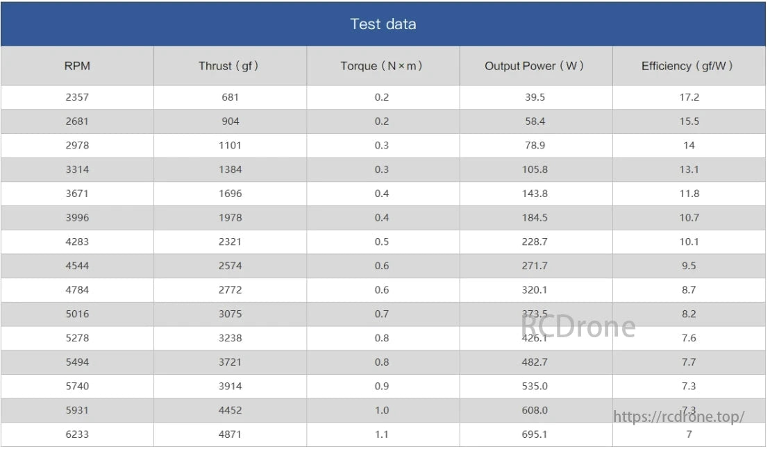 MAD SPIRO Folding Drone Propeller, The table displays motor performance data, including RPM, thrust, torque, output power, and efficiency across different operating conditions.