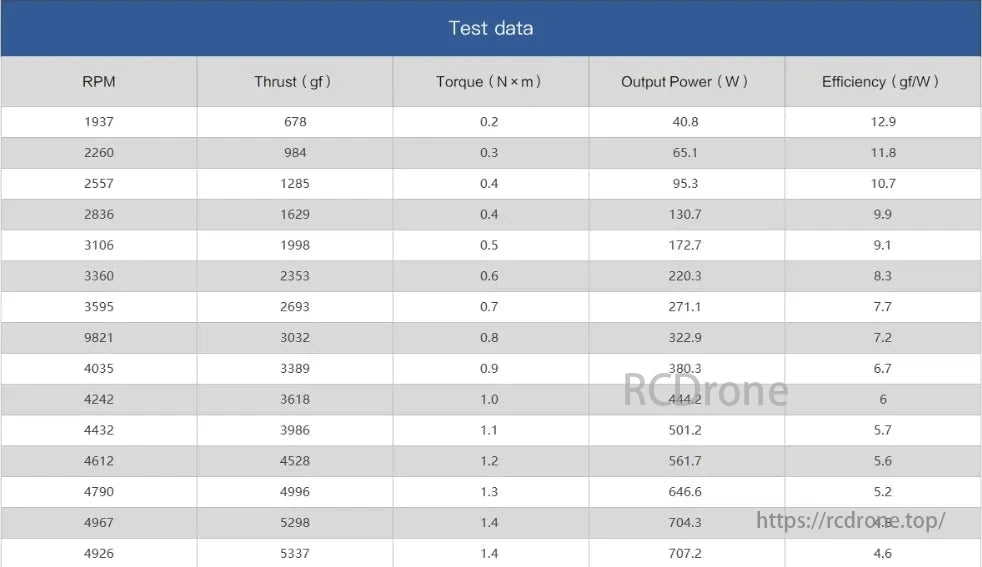MAD SPIRO 20x8 Propeller, The table displays motor test data, including RPM, thrust, torque, output power, and efficiency under different operating conditions.