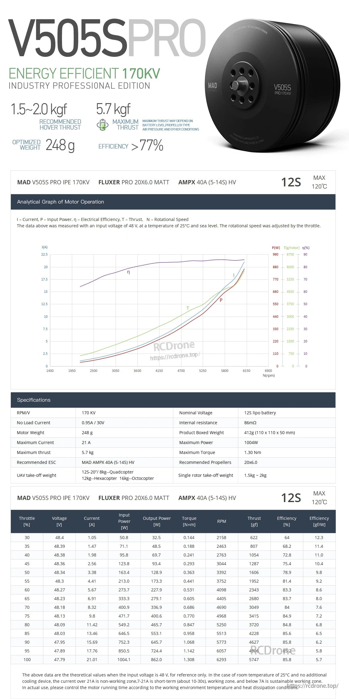 V505S Pro eVTOL drone motor with performance chart showing 170KV rating, 12S max, 248 g weight and efficiency over 77%