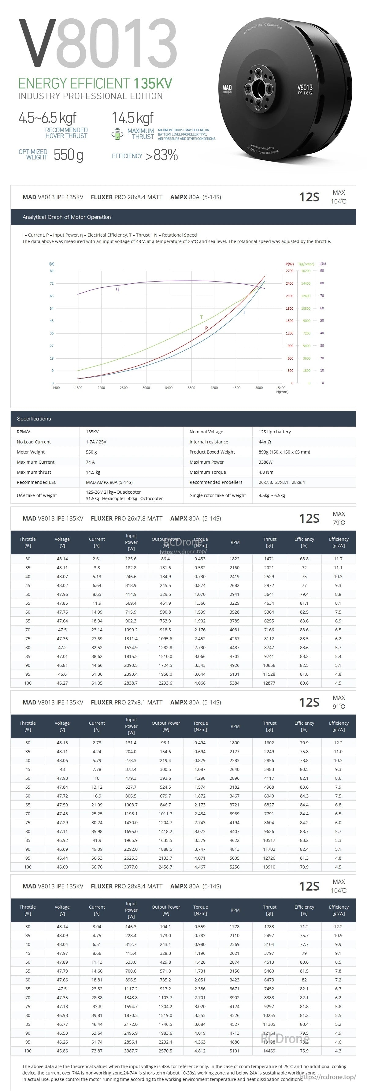 MAD V8013 IPE 135KV performance sheet