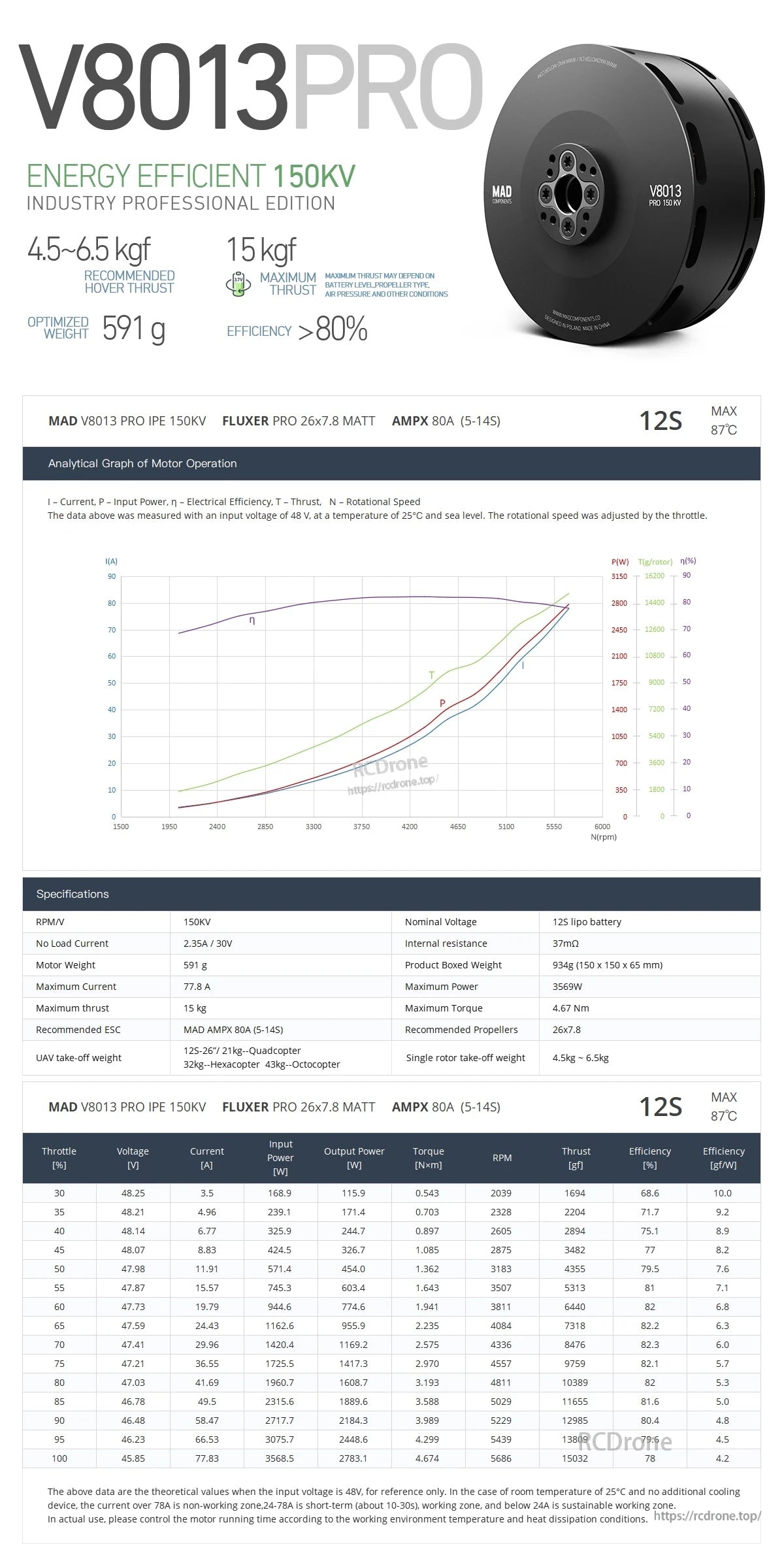 MAD V8013 PRO eVTOL drone motor spec sheet with efficiency curve, 12S max, 591 g, and thrust data