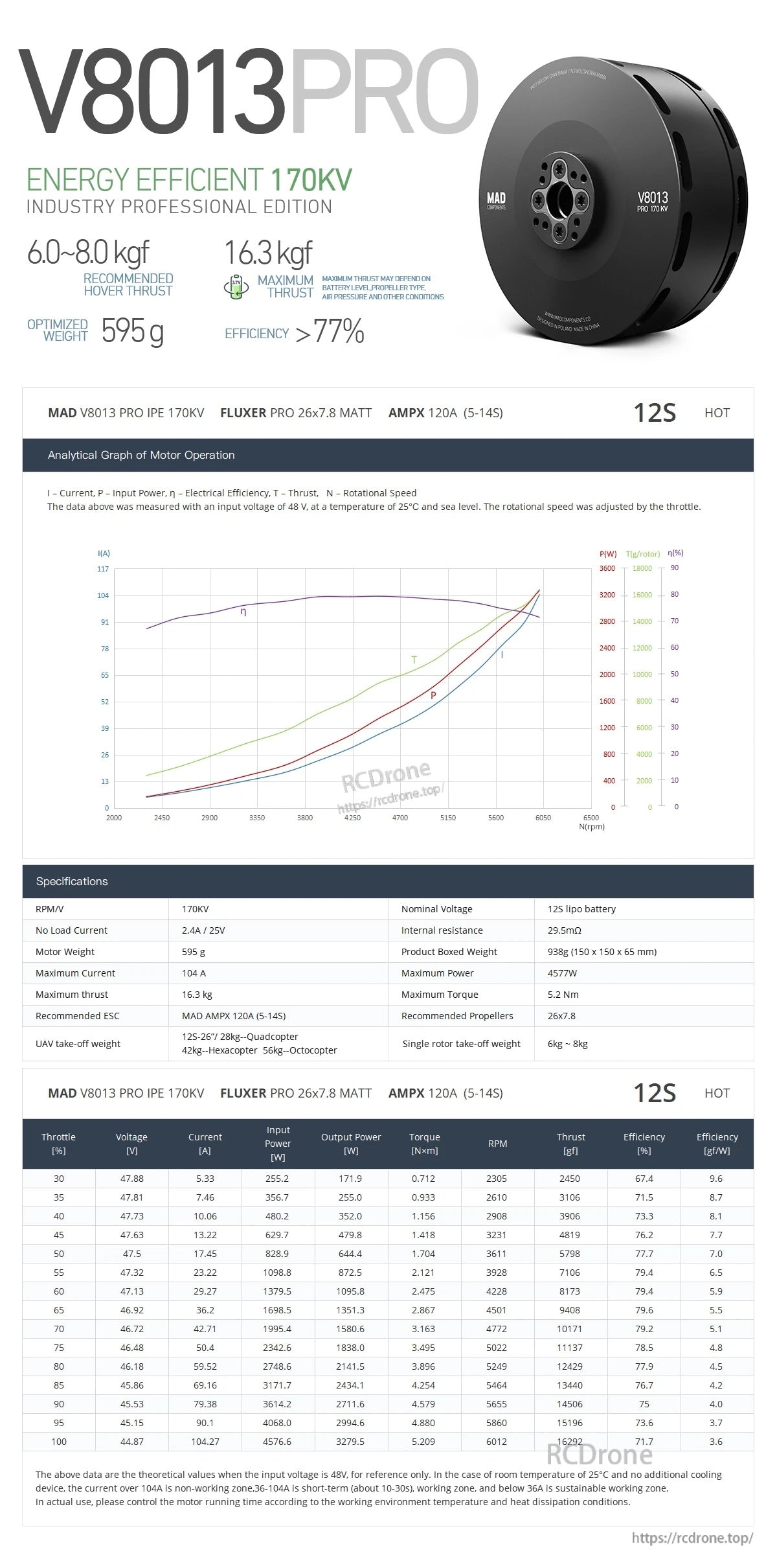 MAD V8013 PRO eVTOL drone motor spec sheet showing 170KV option, 595g weight, >77% efficiency and thrust chart