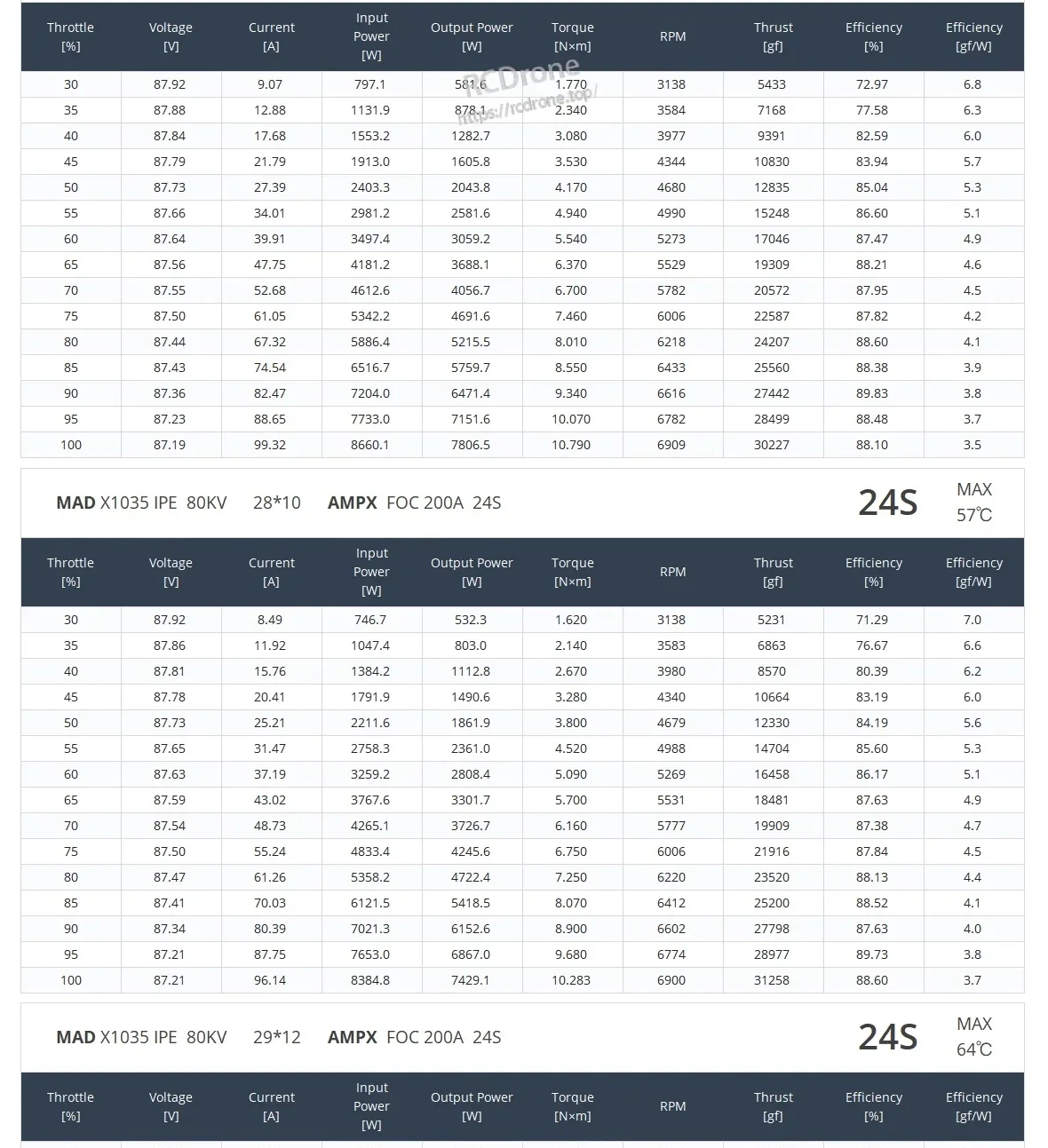 MAD X1035 80KV test table data