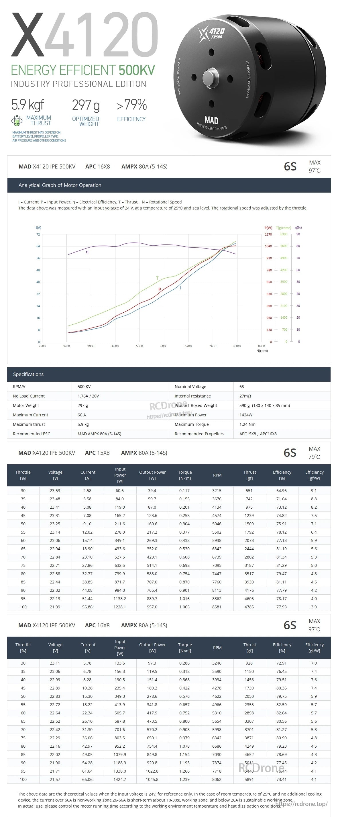 MAD X4120 IPE 500KV datasheet
