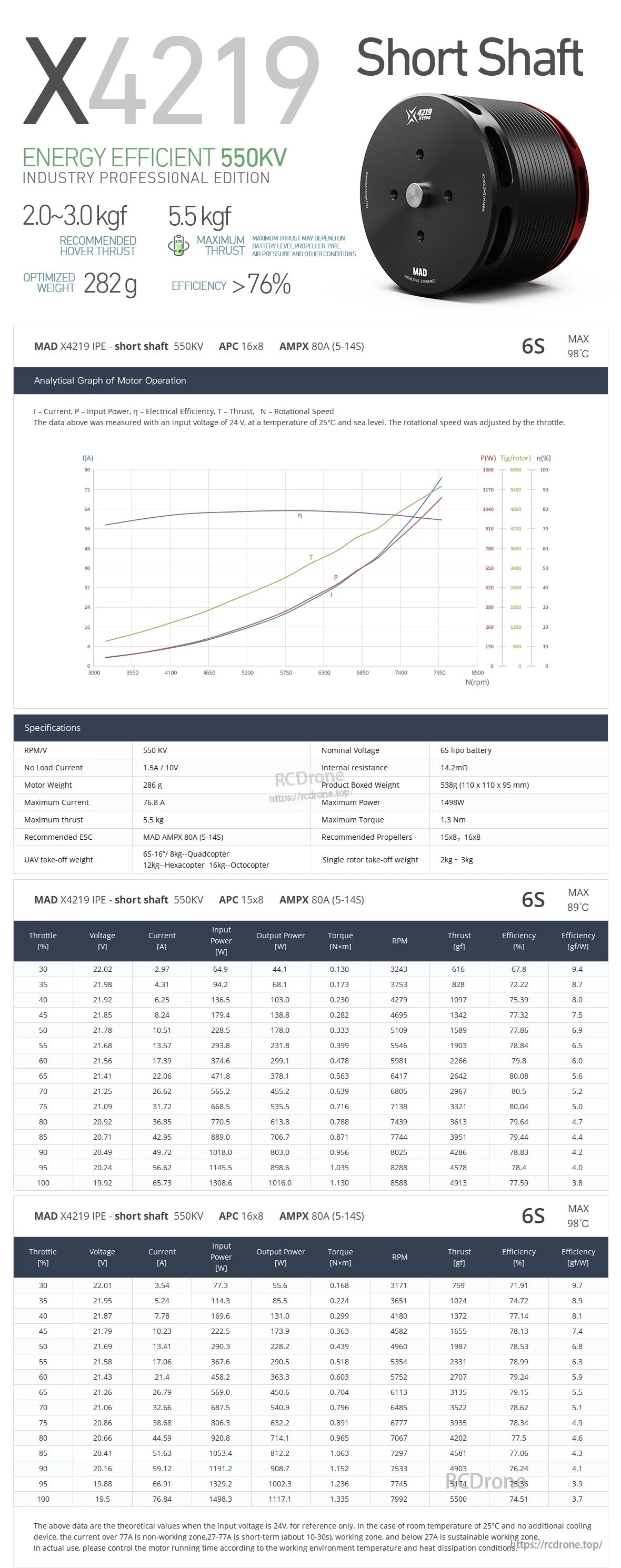 MAD X4219 550KV specifications and test tables