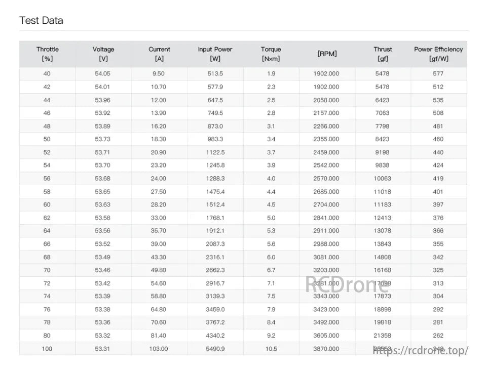 MAD XP10S Drone Arm, Test Data shows that as throttle increases, voltage decreases slightly, but current, power, torque, RPM, and thrust rise significantly; power efficiency peaks at lower throttles.