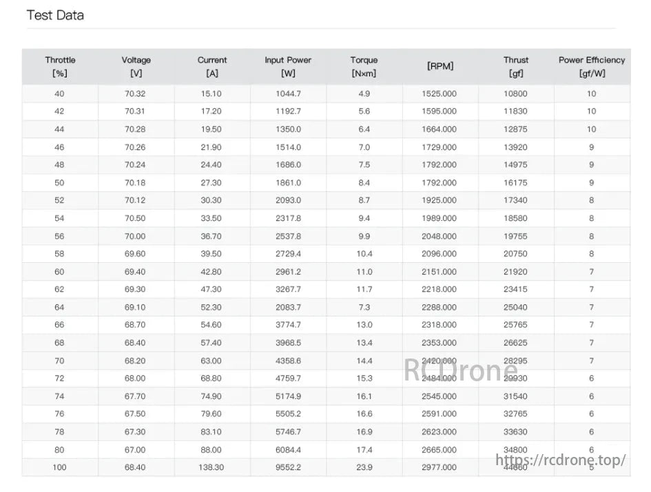 MAD XP12S KV60 45KG Drone Motor, As throttle rises from 40% to 100%, voltage slightly decreases, current, power, torque, RPM, and thrust increase significantly, and power efficiency drops from 10 gf/W to 5 gf/W.