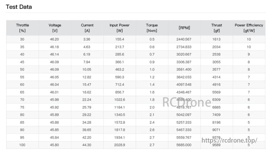MAD XP6 Integrated Drone Arm Set, Motor performance metrics show voltage decreases slightly, while current, power, torque, RPM, and thrust increase significantly from 30% to 100% throttle, with power efficiency peaking at lower throttles.