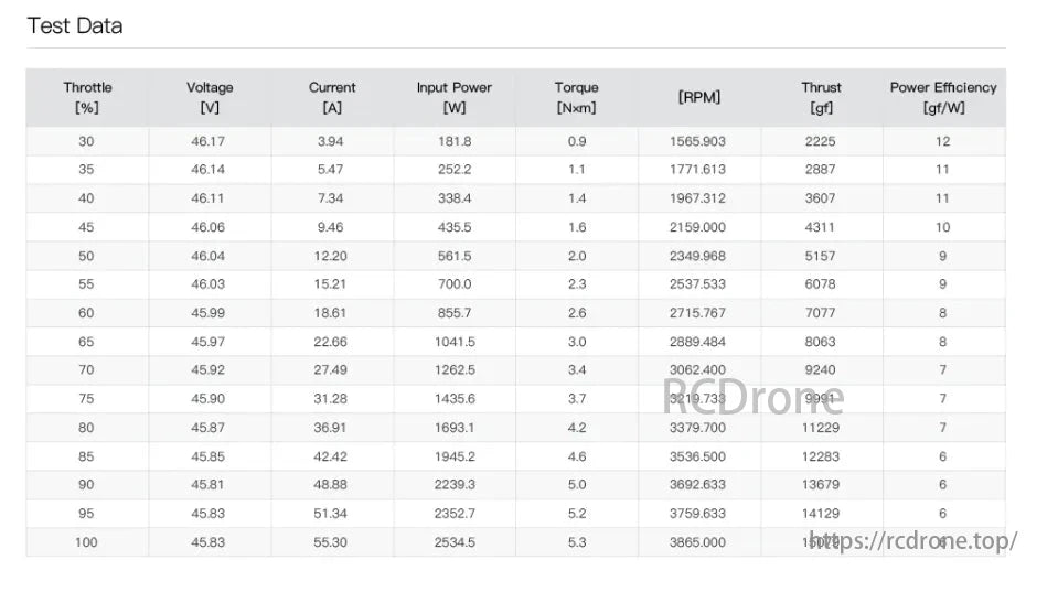 MAD XP8 15KG Drone Motor, Test Data shows that as throttle increases, voltage decreases slightly, current, power, torque, RPM, and thrust increase, while power efficiency peaks at 30% throttle and declines.