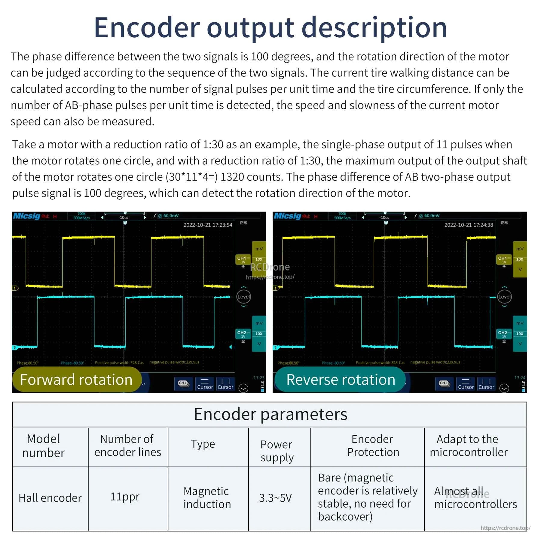 Encoder output description with oscilloscope waveforms showing forward and reverse rotation signals