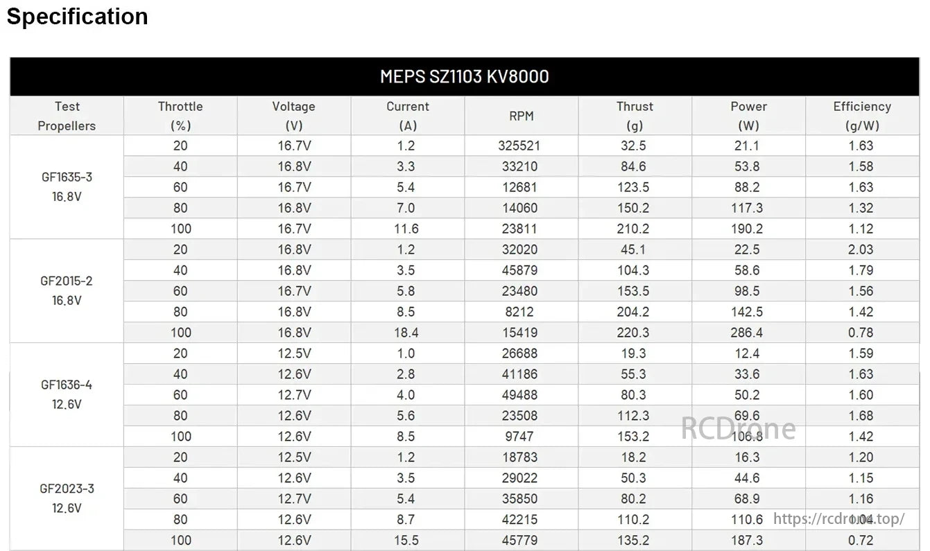 MEPS 1103 8000KV / 11000KV 3S Brushless FPV Motor, MEPS SZ1103 KV8000 motor specs with GF propellers, showing throttle, voltage, current, RPM, thrust, power, and efficiency at 16.8V and 12.6V.