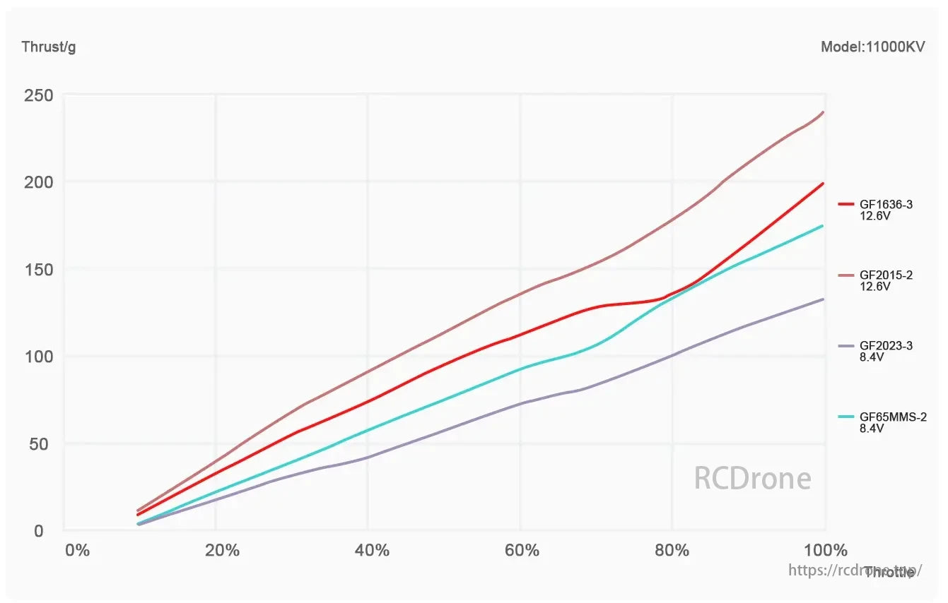 MEPS 1103 8000KV / 11000KV 3S Brushless FPV Motor, Model 11000KV compares thrust vs throttle for various motors (GF1636-3, GF2015-2, GF2023-3, GF65MMS-2) at specified voltages.