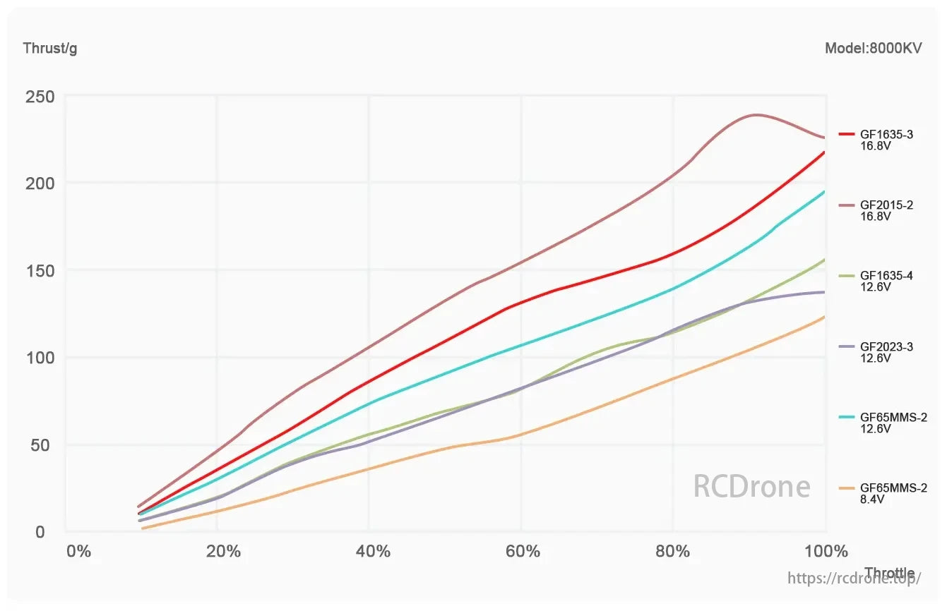 MEPS 1103 8000KV / 11000KV 3S Brushless FPV Motor, Thrust vs throttle graphs for various drone models at different voltages show GF2015-2 and GF1635-3 with 16.8V have the highest thrust.