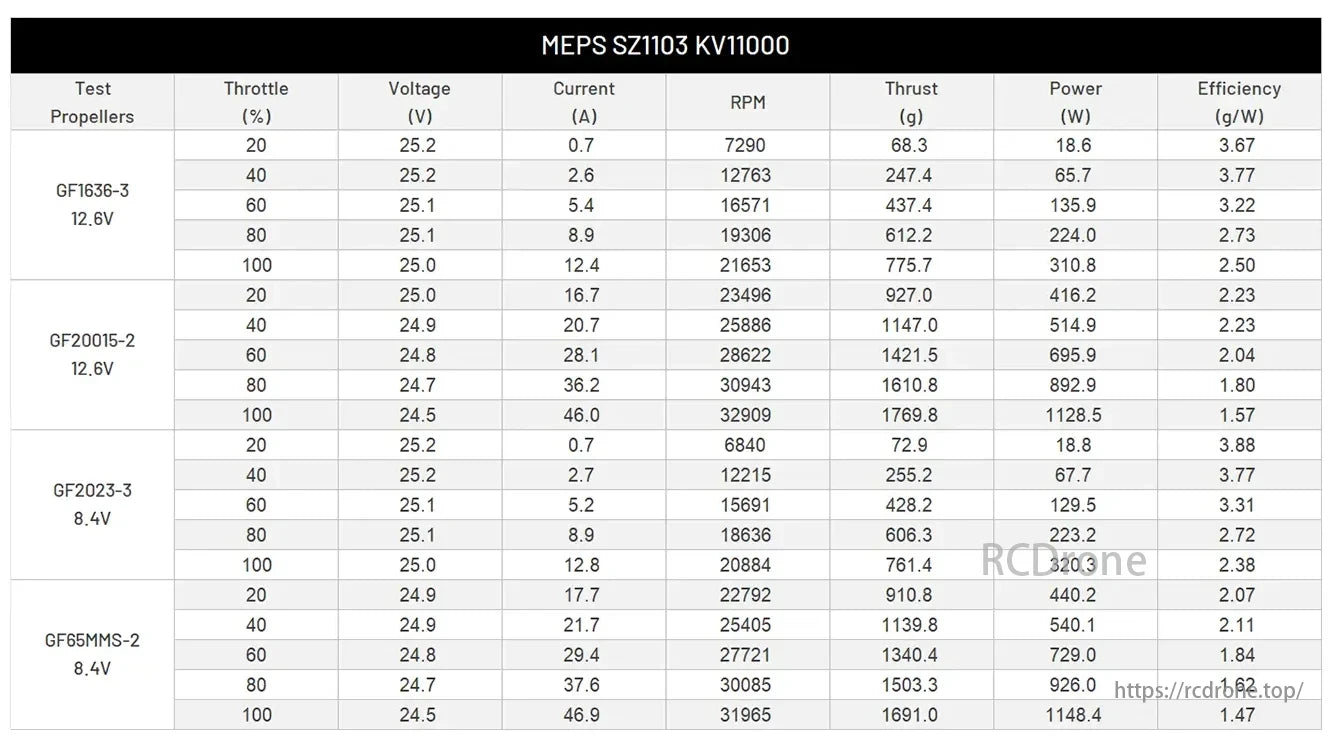 MEPS 1103 8000KV / 11000KV 3S Brushless FPV Motor, Comprehensive motor data for multiple propellers across various throttle levels, covering voltage, current, RPM, thrust, power, and efficiency with detailed performance metrics.