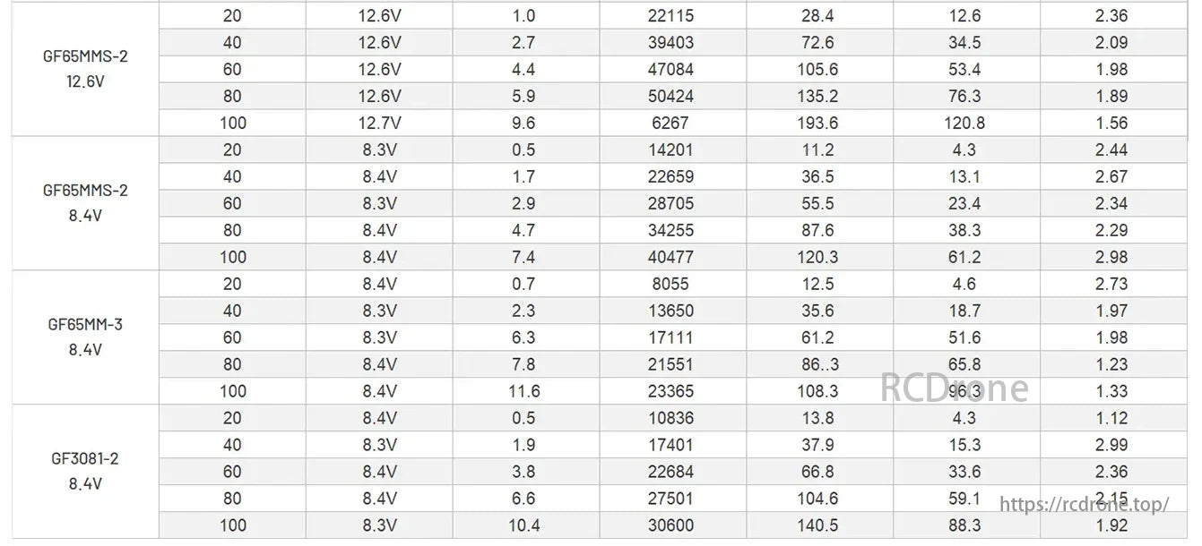 MEPS 1103 8000KV / 11000KV 3S Brushless FPV Motor, Motor data for various models at different voltages and currents, including RPM, power, efficiency, and performance metrics. GF65MMS-2, GF65MM-3, and GF3081-2 configurations are detailed.