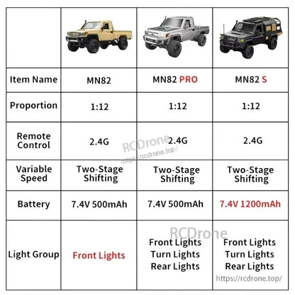Three 1:12 scale 2.4G RC trucks—MN82, MN82 PRO, MN82 S—feature two-stage shifting, proportional control, and 4WD. Differences include lighting and battery size, with the S model offering extended runtime.