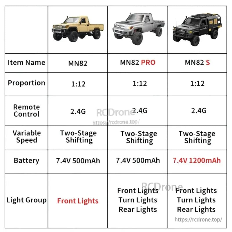 MN82 Pro RC Truck, MN82, MN82 PRO, and MN82 S are 1:12 scale RC trucks with 2.4G control, two-stage shifting; battery and lighting vary by model.