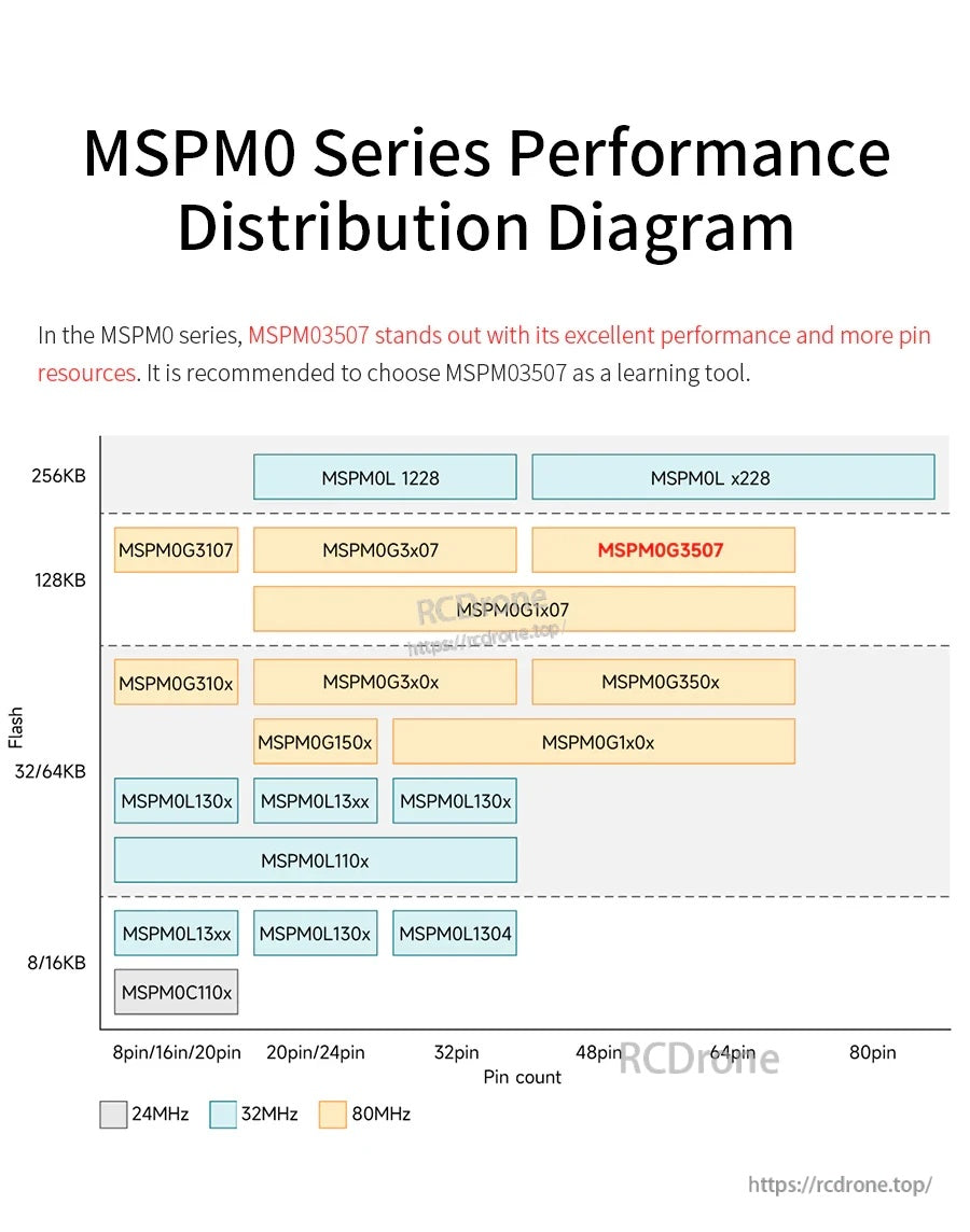 MSPM0 series performance distribution chart highlighting MSPM0G3507 in the lineup by flash and pin count