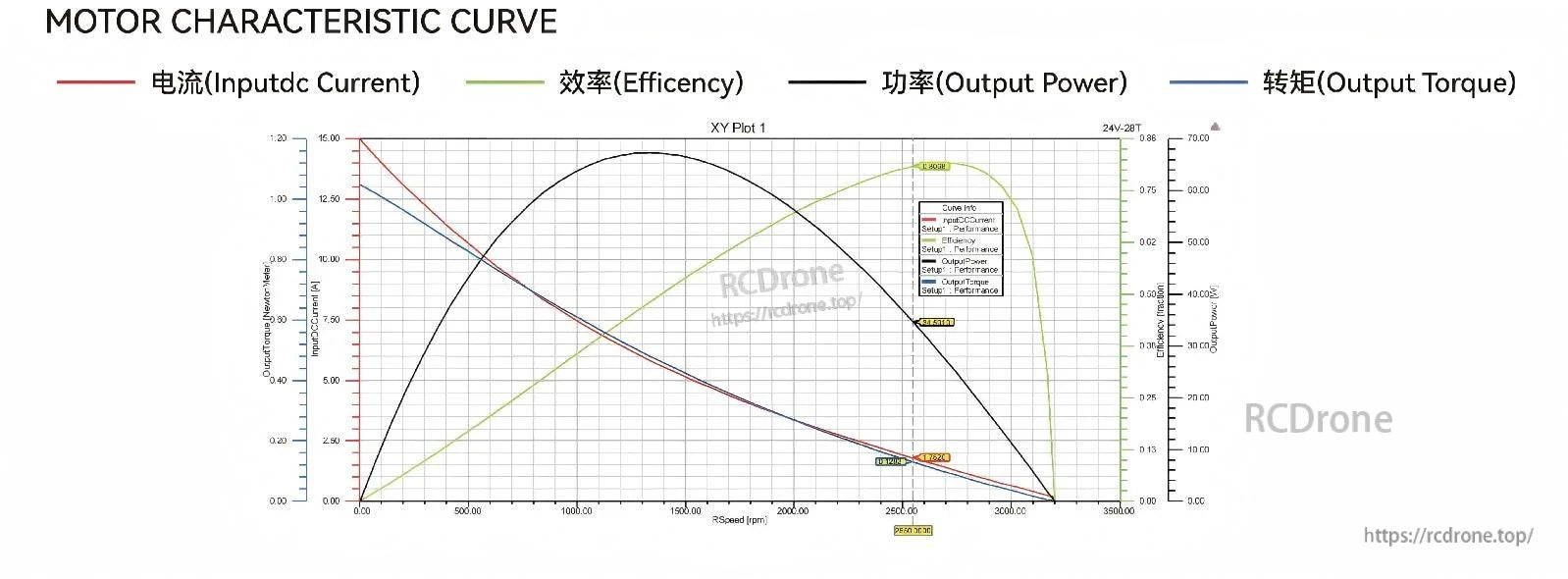 Motor characteristic curve chart showing current, efficiency, output power, and output torque vs speed (24V test)