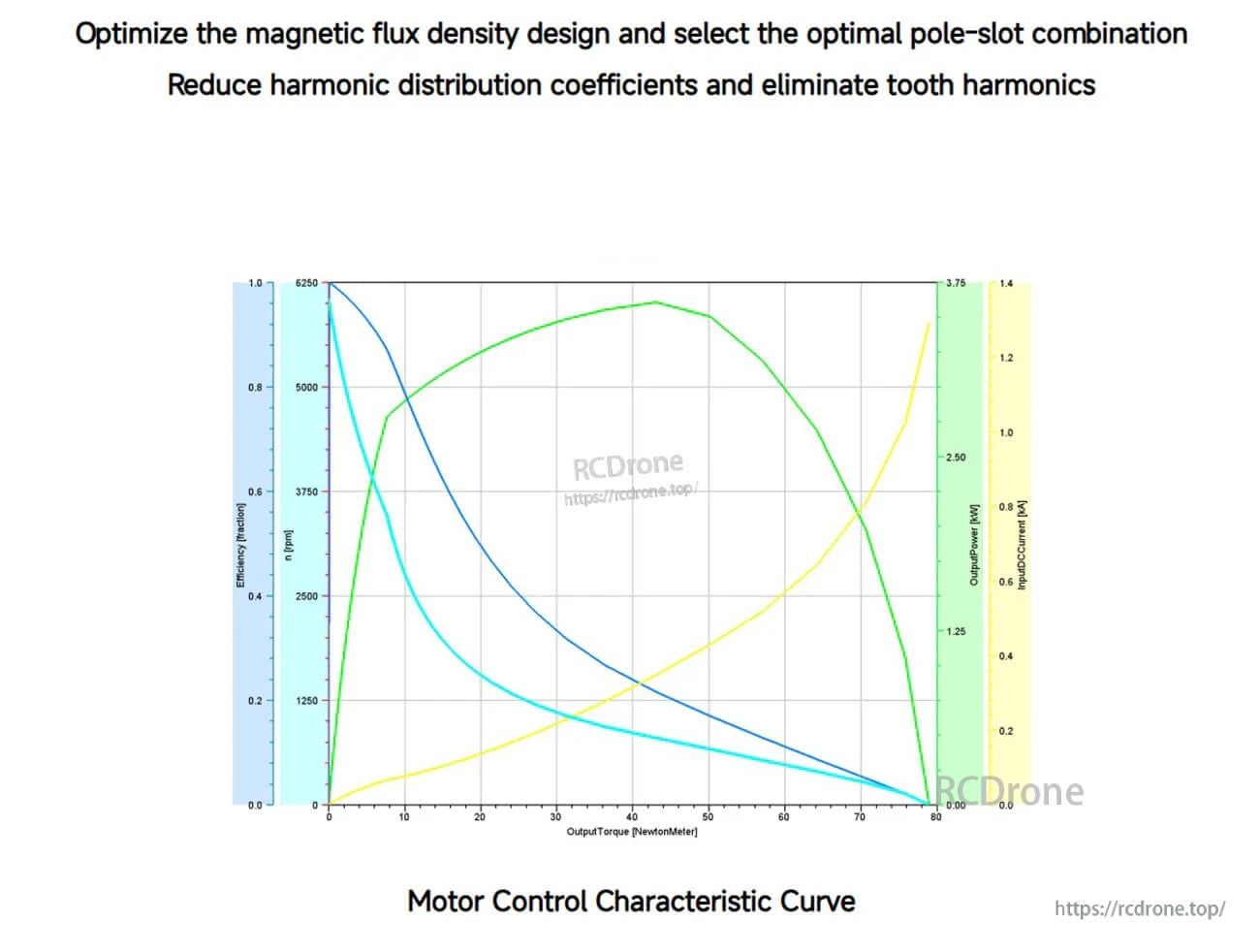 Motor control characteristic curve for optimized pole-slot combination, illustrating output power, efficiency and torque trends
