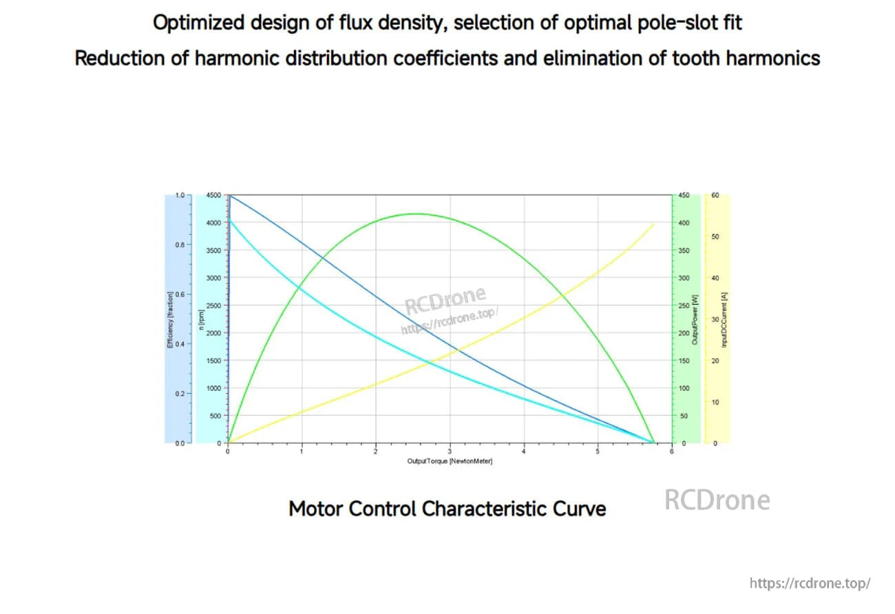 Motor control characteristic curve chart illustrating torque–speed and control performance trends for the H60 module