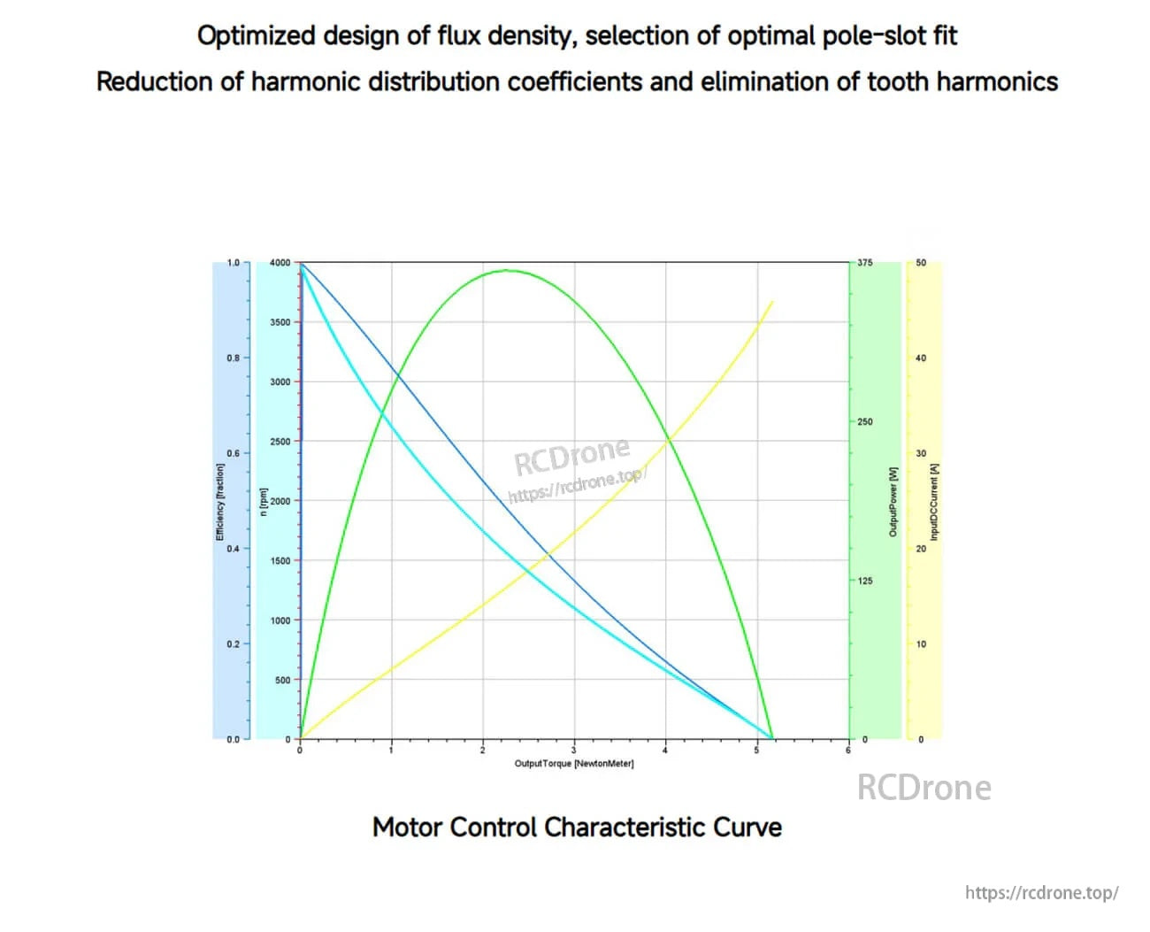 Motor control characteristic curve for MagicLab H70, charting speed and current versus output torque performance